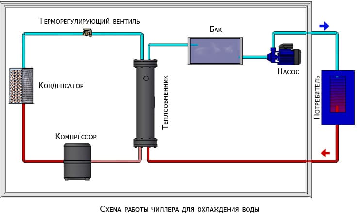 Расчет охлаждения воды. Схема работы чиллера с водяным охлаждением конденсатора. Схема подключения чиллера для охлаждения оборотной воды. Схема холодильной установки чиллера. Чиллер схема конденсатор испаритель.