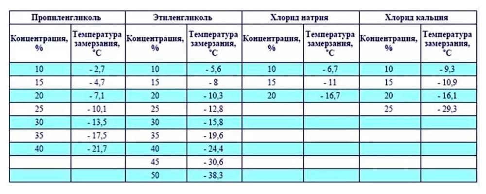 Теплота замерзания воды. Таблица замерзания раствора пропиленгликоля. Температура кристаллизации водных растворов пропиленгликоля. Пропиленгликоль таблица замерзания. Температура замерзания водных растворов пропиленгликоля.